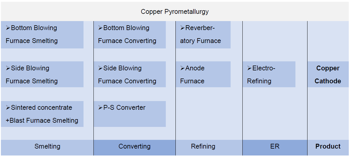 metalcess Copper pyrometallurgy-table.PNG